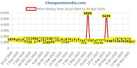 myntra.com elora Pink & Silver-Toned Woven Design Linen Blend Bhagalpuri Saree elora Price History Graph from 24 Jul 2024 to 29 Nov 2025