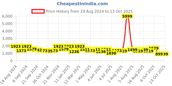 myntra.com elora Polka Dot Woven Design Zari Saree elora Price History Graph from 19 Aug 2024 to 12 Oct 2025
