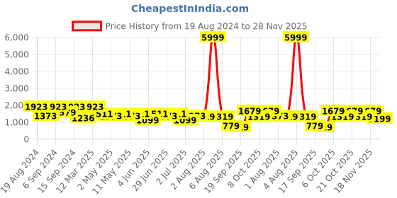 myntra.com elora Polka Dot Woven Design Zari Saree elora Price History Graph from 19 Aug 2024 to 28 Nov 2025