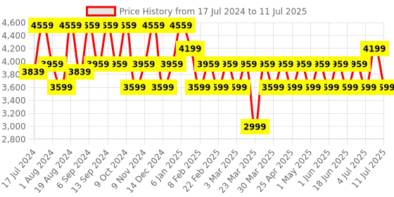 myntra.com elora Semi-Stitched Lehenga & Unstitched Blouse With Dupatta elora Price History Graph from 17 Jul 2024 to 11 Jul 2025