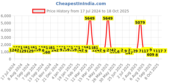 myntra.com elora Striped Border Pure Linen Saree elora Price History Graph from 17 Jul 2024 to 18 Oct 2025