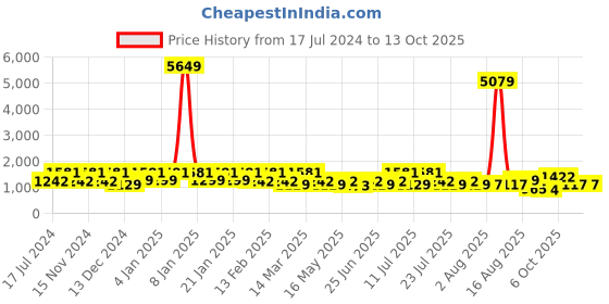 myntra.com elora Striped Border Pure Linen Saree elora Price History Graph from 17 Jul 2024 to 13 Oct 2025