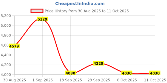 myntra.com elora Unstitched Lehenga & Semi-Stitched Blouse With Dupatta elora Price History Graph from 30 Aug 2025 to 10 Oct 2025