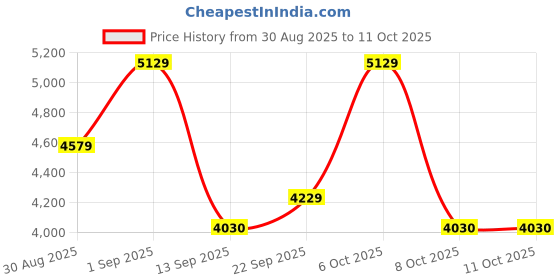 myntra.com elora Unstitched Lehenga & Semi-Stitched Blouse With Dupatta elora Price History Graph from 30 Aug 2025 to 10 Oct 2025