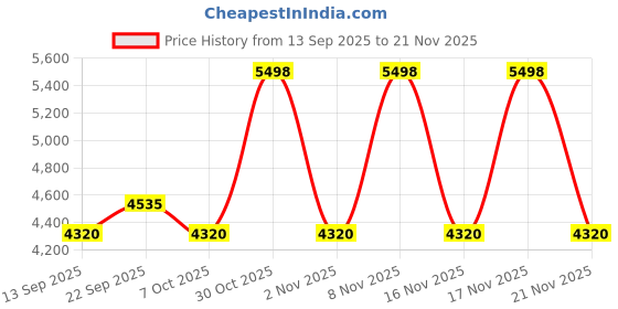 myntra.com elora Women Embroidered Sequinned Semi-Stitched Lehenga & Blouse With Dupatta elora Price History Graph from 13 Sep 2025 to 21 Nov 2025