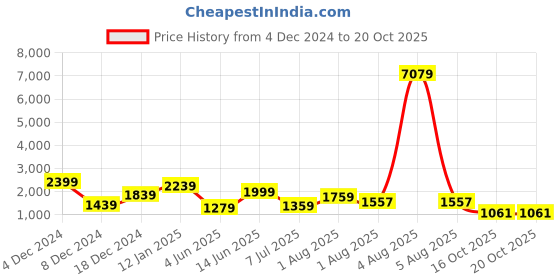 myntra.com elora Woven Design Chikankari Linen Blend Designer Saree elora Price History Graph from 4 Dec 2024 to 19 Oct 2025