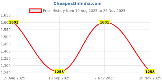 myntra.com elora Woven Design Paithani Saree elora Price History Graph from 19 Aug 2025 to 26 Nov 2025