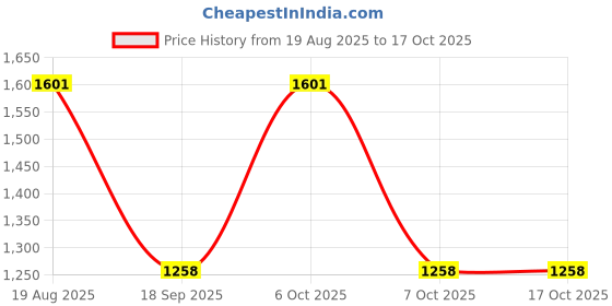 myntra.com Elora Woven Design Paithani Saree elora Price History Graph from 19 Aug 2025 to 16 Oct 2025