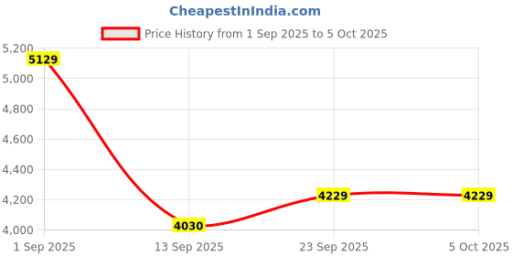 myntra.com elora Woven Design Silk Lehenga & Semi-Stitched Blouse With Dupatta elora Price History Graph from 1 Sep 2025 to 4 Oct 2025