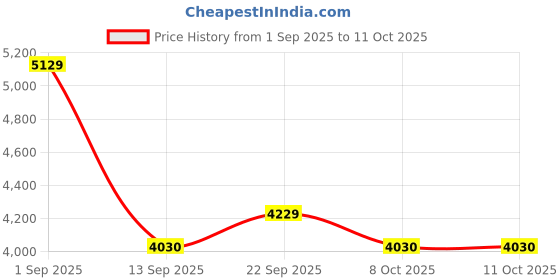 myntra.com elora Woven Design Silk Lehenga & Semi-Stitched Blouse With Dupatta elora Price History Graph from 1 Sep 2025 to 10 Oct 2025