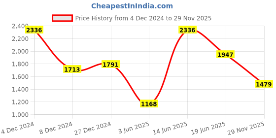 myntra.com elora Woven Design Zari Baluchari Saree elora Price History Graph from 4 Dec 2024 to 29 Nov 2025