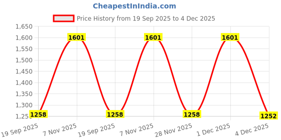 myntra.com elora Woven Design Zari Paithani Saree elora Price History Graph from 19 Sep 2025 to 4 Dec 2025