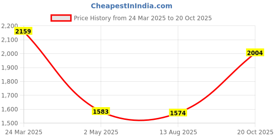 myntra.com elora Woven Design Zari Silk Blend Banarasi Saree elora Price History Graph from 24 Mar 2025 to 20 Oct 2025