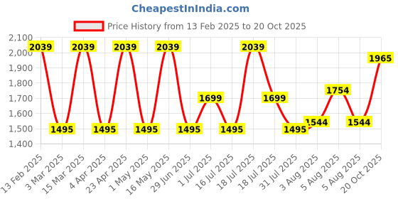 myntra.com elora Woven Design Zari Silk Blend Saree With Blouse Piece elora Price History Graph from 13 Feb 2025 to 20 Oct 2025
