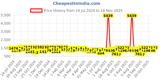 myntra.com elora Yellow & White Woven Design Linen Blend Saree elora Price History Graph from 24 Jul 2024 to 18 Nov 2025