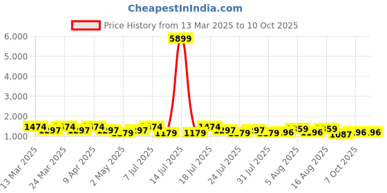 myntra.com elora Zari Pure Linen Saree elora Price History Graph from 13 Mar 2025 to 10 Oct 2025