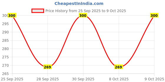 myntra.com ELOWAY Set Of 2 Aloe Vera Gel With Saffron & Chandan - 100 g Each eloway Price History Graph from 25 Sep 2025 to 9 Oct 2025