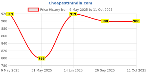 myntra.com ELPIDA Abstract Printed Pure Cotton T-Shirt With Pyjamas elpida Price History Graph from 6 May 2025 to 11 Oct 2025
