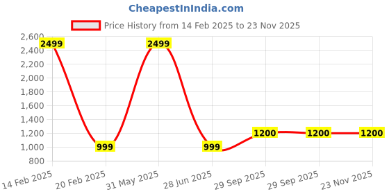 myntra.com ELPIDA Cotton Mock Collar Tracksuit elpida Price History Graph from 14 Feb 2025 to 22 Nov 2025