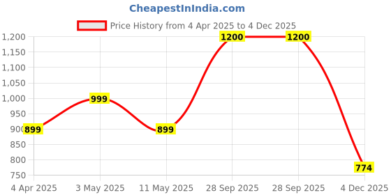 myntra.com ELPIDA Cotton Mock Collar Tracksuit elpida Price History Graph from 4 Apr 2025 to 4 Dec 2025