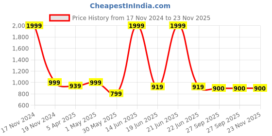 myntra.com ELPIDA Ethnic Motifs Printed Pure Cotton T-Shirt With Pyjamas elpida Price History Graph from 17 Nov 2024 to 23 Nov 2025