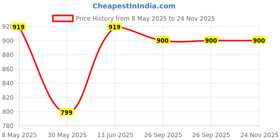 myntra.com ELPIDA Ethnic Printed Pure Cotton T-Shirt With Pyjamas elpida Price History Graph from 8 May 2025 to 24 Nov 2025