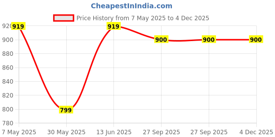 myntra.com ELPIDA Floral Printed Round Neck T-Shirt & Pyjama elpida Price History Graph from 7 May 2025 to 4 Dec 2025