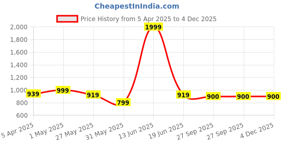 myntra.com ELPIDA Geometric Printed Pure Cotton Night suit elpida Price History Graph from 5 Apr 2025 to 4 Dec 2025