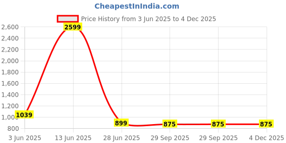 myntra.com ELPIDA Graphic Printed Night Suit elpida Price History Graph from 3 Jun 2025 to 4 Dec 2025