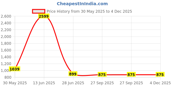 myntra.com ELPIDA Graphic Printed Pure Cotton T-Shirt With Pyjamas elpida Price History Graph from 30 May 2025 to 4 Dec 2025