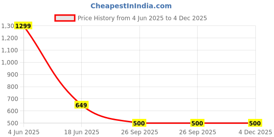 myntra.com ELPIDA Men Cotton Track Pants elpida Price History Graph from 4 Jun 2025 to 4 Dec 2025