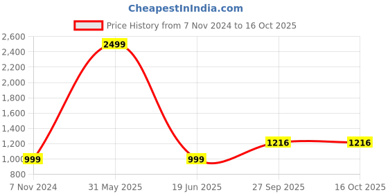 myntra.com ELPIDA Men Long Sleeves Tracksuit elpida Price History Graph from 7 Nov 2024 to 16 Oct 2025
