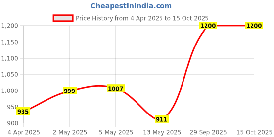myntra.com ELPIDA Mock Collar Jacket With Track Pants elpida Price History Graph from 4 Apr 2025 to 14 Oct 2025