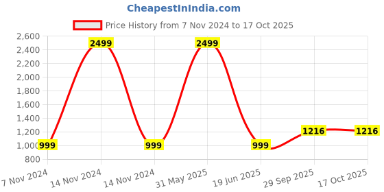 myntra.com ELPIDA Polo Collar Tracksuits elpida Price History Graph from 7 Nov 2024 to 16 Oct 2025