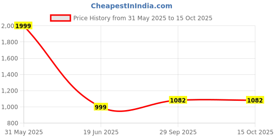 myntra.com ELPIDA Printed T-shirt & Trousers Set elpida Price History Graph from 31 May 2025 to 15 Oct 2025
