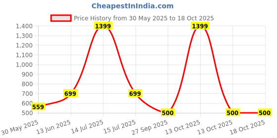 myntra.com ELPIDA Solid Polo Collar Short Sleeves Regular Fit T-Shirt elpida Price History Graph from 30 May 2025 to 18 Oct 2025