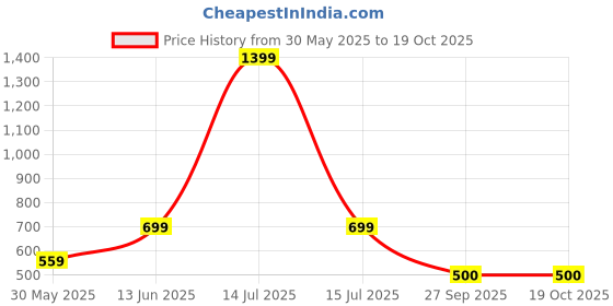 myntra.com ELPIDA Solid Polo Collar Short Sleeves Regular Fit T-Shirt elpida Price History Graph from 30 May 2025 to 18 Oct 2025