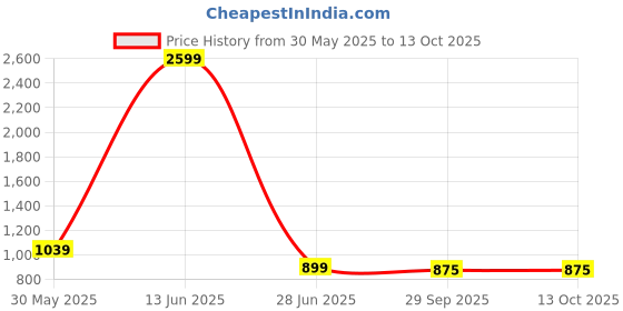 myntra.com ELPIDA Typography Printed Night Suit elpida Price History Graph from 30 May 2025 to 13 Oct 2025