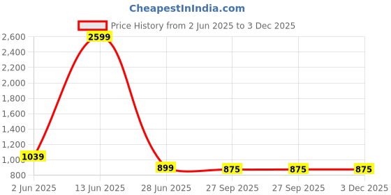 myntra.com ELPIDA Typography Printed Round Neck T-Shirt & Pyjama elpida Price History Graph from 2 Jun 2025 to 2 Dec 2025