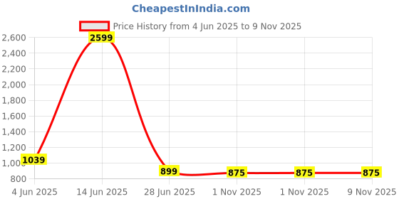 myntra.com ELPIDA Typography Printed Round Neck T-Shirt & Pyjama elpida Price History Graph from 4 Jun 2025 to 8 Nov 2025