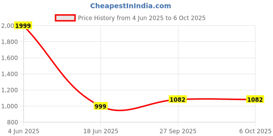 myntra.com ELPIDA Typography Printed Top & Trouser elpida Price History Graph from 4 Jun 2025 to 6 Oct 2025