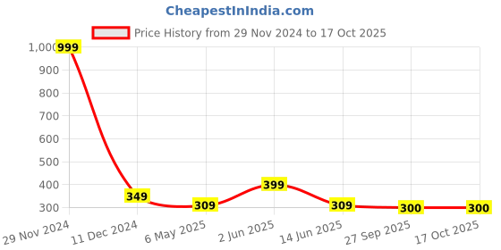 myntra.com ELPIDA Women Conversational Printed High-Rise Shorts elpida Price History Graph from 29 Nov 2024 to 17 Oct 2025