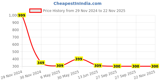 myntra.com ELPIDA Women Conversational Printed Shorts elpida Price History Graph from 29 Nov 2024 to 22 Nov 2025