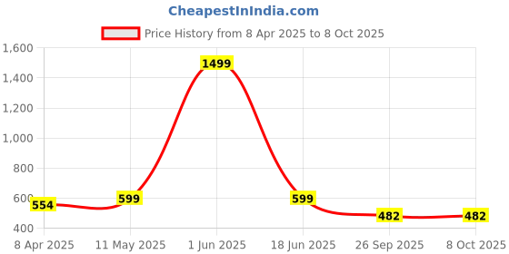 myntra.com ELPIDA Women Cotton Front-Open Front-Open Sweatshirt elpida Price History Graph from 8 Apr 2025 to 8 Oct 2025