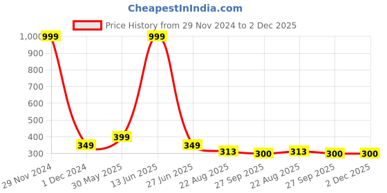 myntra.com ELPIDA Women Printed High-Rise Shorts elpida Price History Graph from 29 Nov 2024 to 2 Dec 2025