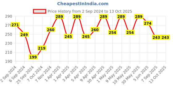 myntra.com ELPIS GOLD Enzo Premium Hair Spray Curl Enhancing With Flexible Hold- 420ml elpis gold Price History Graph from 2 Sep 2024 to 13 Oct 2025