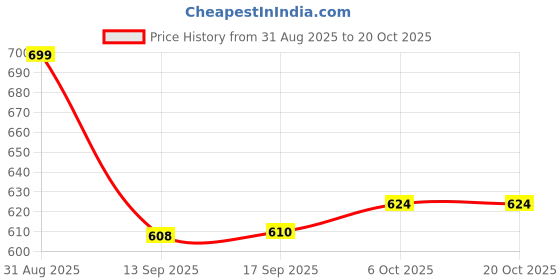 myntra.com ELPIXIE FASHION Boys LA Vibe T-shirt & Trouser Set of 2 elpixie fashion Price History Graph from 31 Aug 2025 to 19 Oct 2025