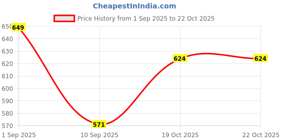 myntra.com ELPIXIE FASHION Girls Ribbed Top & Denim Trousers With Small Denim Purse elpixie fashion Price History Graph from 1 Sep 2025 to 22 Oct 2025