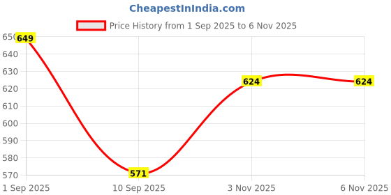 myntra.com ELPIXIE FASHION Girls Solid Ribbed Top With Jogger & Purse elpixie fashion Price History Graph from 1 Sep 2025 to 5 Nov 2025