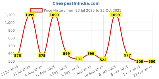 myntra.com ELPIXIE FASHION Girls White Clothing Set elpixie fashion Price History Graph from 23 Jul 2025 to 22 Oct 2025